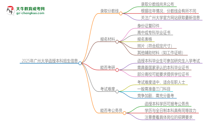 2025年廣州大學(xué)函授本科考多少分可以上？思維導(dǎo)圖
