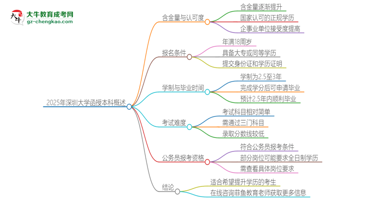 2025年深圳大學函授本科的難度怎么樣？思維導圖
