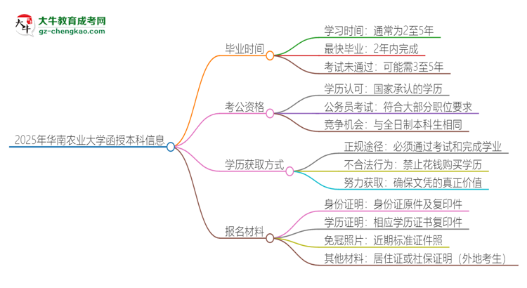 2025年華南農業(yè)大學函授本科多久能拿證？思維導圖