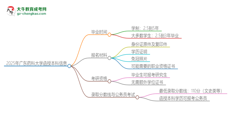 2025年廣東藥科大學函授本科多久能拿證？思維導(dǎo)圖