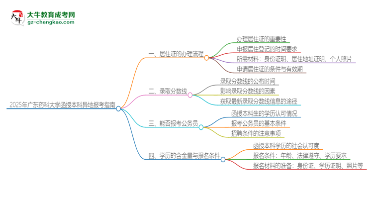 2025年廣東藥科大學(xué)函授本科異地報(bào)考怎么辦理居住證？思維導(dǎo)圖