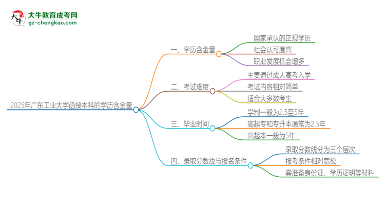 2025年廣東工業(yè)大學(xué)函授本科的學(xué)歷是有含金量的嗎？思維導(dǎo)圖