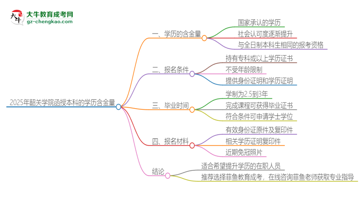 2025年韶關(guān)學(xué)院函授本科的學(xué)歷是有含金量的嗎？思維導(dǎo)圖