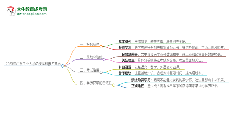 2025年廣東工業(yè)大學(xué)的函授本科報名有什么要求？思維導(dǎo)圖