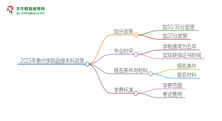 2025年惠州學(xué)院函授本科有什么政策能加分？思維導(dǎo)圖