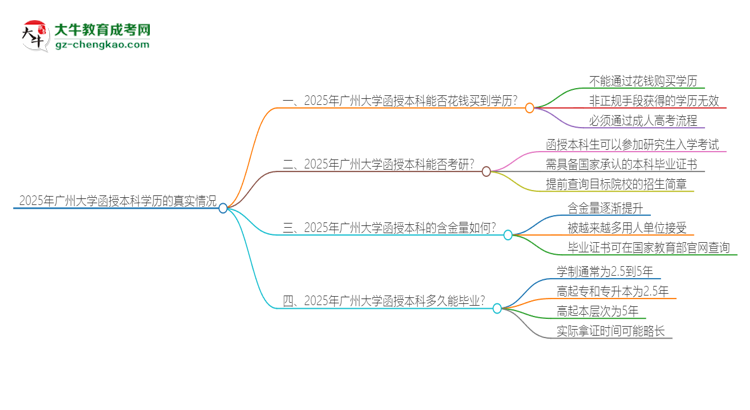 2025年廣州大學(xué)函授本科學(xué)歷能花錢(qián)買(mǎi)到嗎？思維導(dǎo)圖