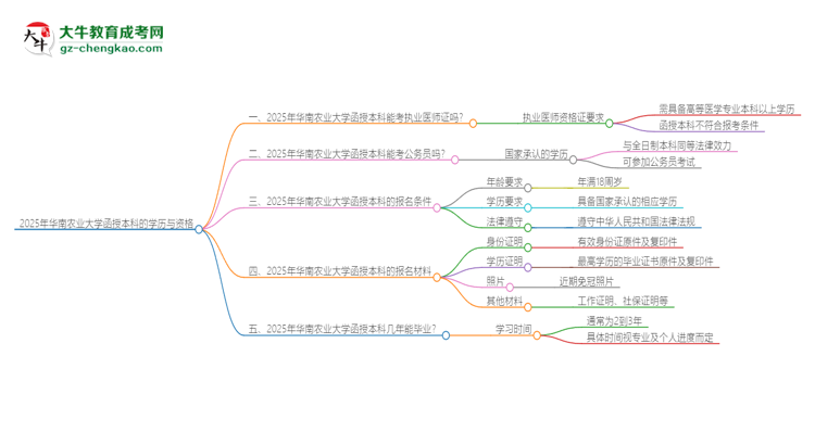 2025年華南農(nóng)業(yè)大學函授本科學歷能考執(zhí)業(yè)醫(yī)師證嗎？思維導圖