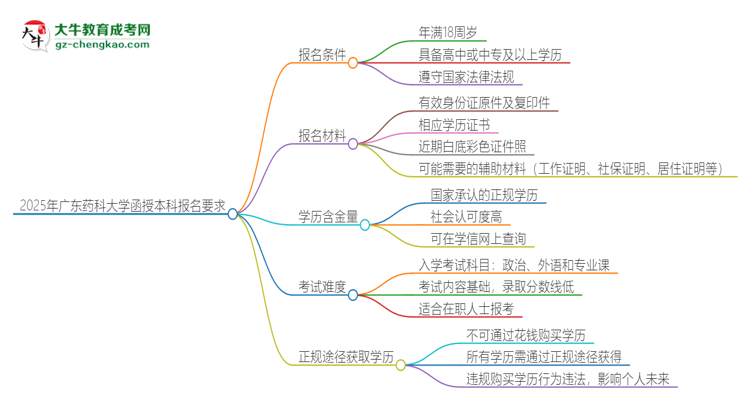 2025年廣東藥科大學(xué)的函授本科報名有什么要求？思維導(dǎo)圖