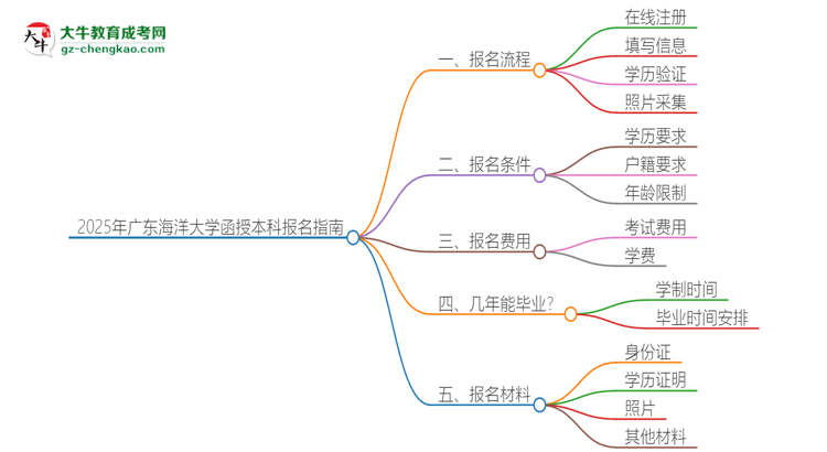 2025年廣東海洋大學函授本科怎么報名？思維導圖