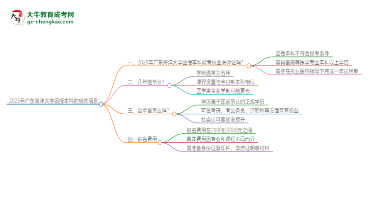 2025年廣東海洋大學(xué)函授本科學(xué)歷能考執(zhí)業(yè)醫(yī)師證嗎？思維導(dǎo)圖