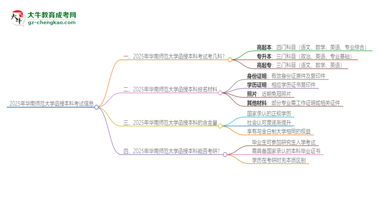 2025年華南師范大學(xué)函授本科考試要考幾科？思維導(dǎo)圖