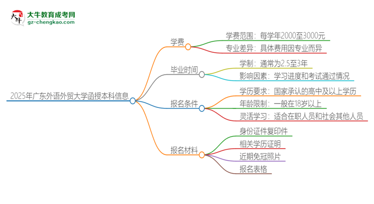 2025年廣東外語外貿(mào)大學(xué)函授本科學(xué)費(fèi)要多少？思維導(dǎo)圖