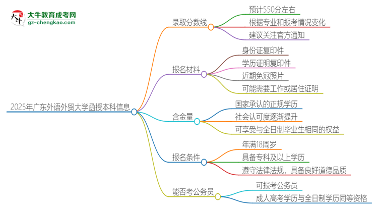 2025年廣東外語外貿(mào)大學(xué)函授本科考多少分可以上？思維導(dǎo)圖