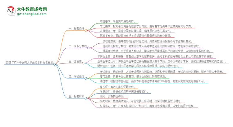 2025年廣州中醫(yī)藥大學(xué)的函授本科報名有什么要求？思維導(dǎo)圖