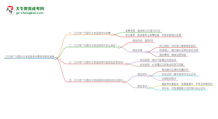 2025年廣州醫(yī)科大學(xué)函授本科學(xué)費(fèi)要多少？思維導(dǎo)圖