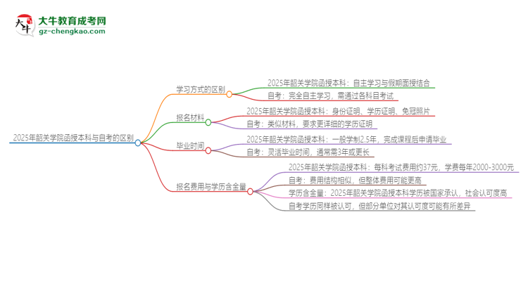2025年韶關(guān)學院函授本科和自考有什么區(qū)別？思維導圖