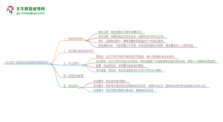 2025年廣東財經(jīng)大學(xué)報名函授本科需要什么材料？思維導(dǎo)圖