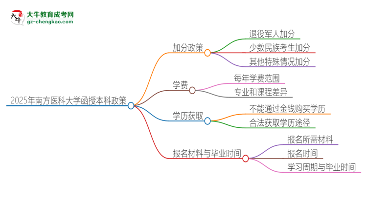 2025年南方醫(yī)科大學(xué)函授本科有什么政策能加分？思維導(dǎo)圖
