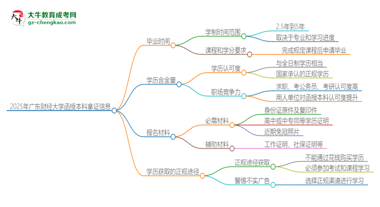 2025年廣東財經(jīng)大學(xué)函授本科多久能拿證？思維導(dǎo)圖