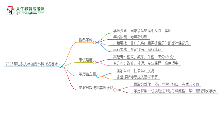 2025年汕頭大學(xué)的函授本科報(bào)名有什么要求？思維導(dǎo)圖