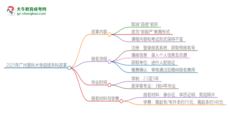 2025年廣州醫(yī)科大學函授本科改革有哪些變化？思維導圖