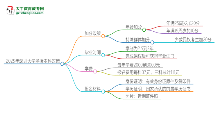 2025年深圳大學函授本科有什么政策能加分？思維導圖