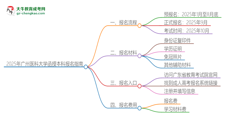 2025年廣州醫(yī)科大學函授本科怎么報名？思維導圖
