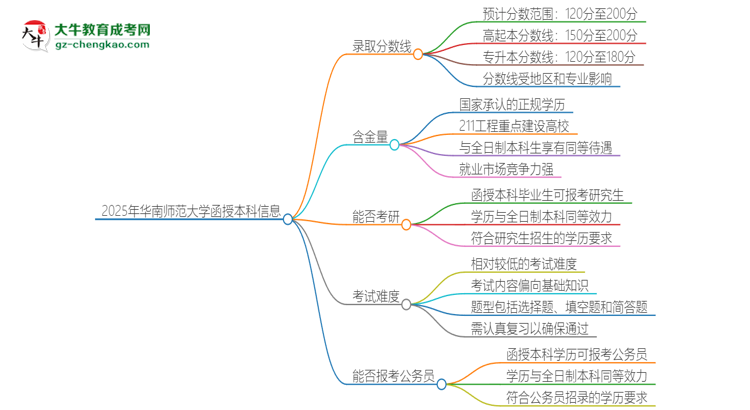 2025年華南師范大學(xué)函授本科考多少分可以上？思維導(dǎo)圖