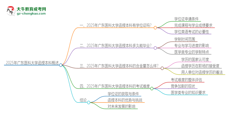 2025年廣東醫(yī)科大學(xué)函授本科畢業(yè)有學(xué)位證可以拿嗎？思維導(dǎo)圖