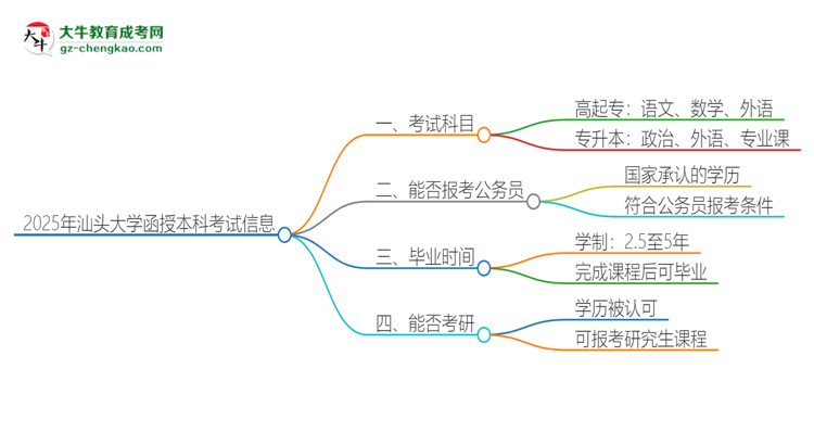 2025年汕頭大學函授本科考試要考幾科？思維導圖