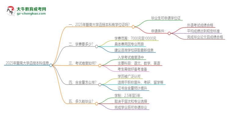 2025年暨南大學函授本科畢業(yè)有學位證可以拿嗎？思維導圖