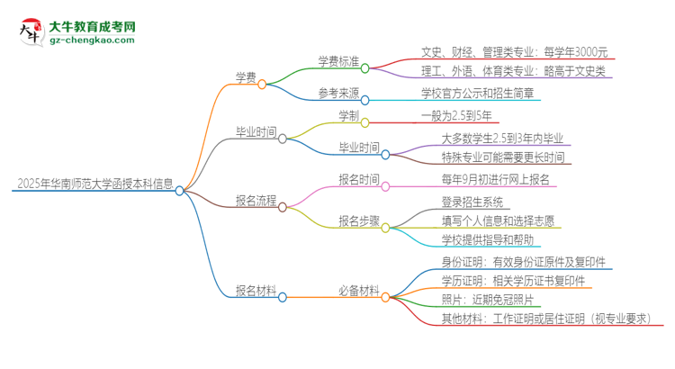 2025年華南師范大學(xué)函授本科學(xué)費(fèi)要多少？思維導(dǎo)圖