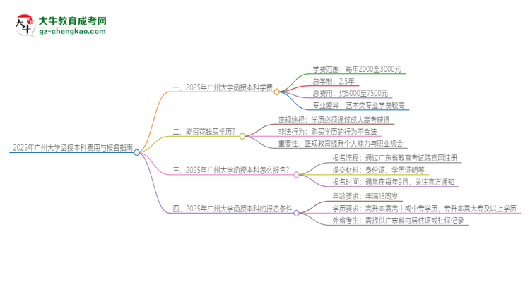 2025年廣州大學函授本科學費要多少？思維導圖
