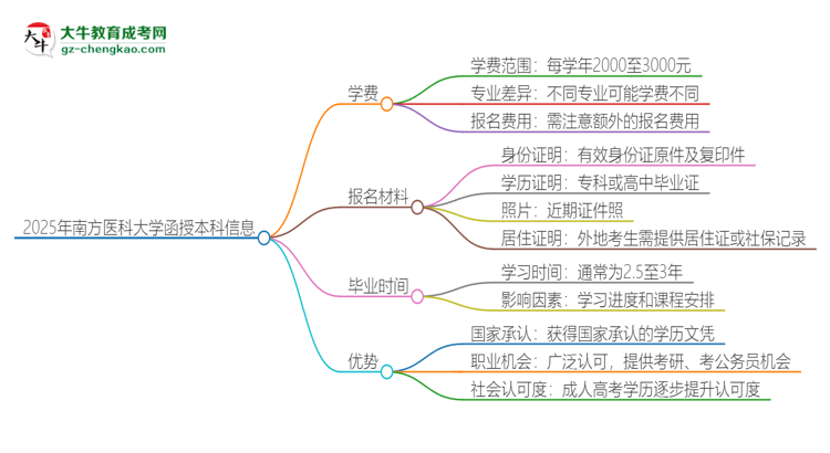 2025年南方醫(yī)科大學(xué)函授本科學(xué)費(fèi)要多少？思維導(dǎo)圖