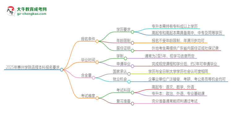 2025年惠州學院的函授本科報名有什么要求？思維導圖