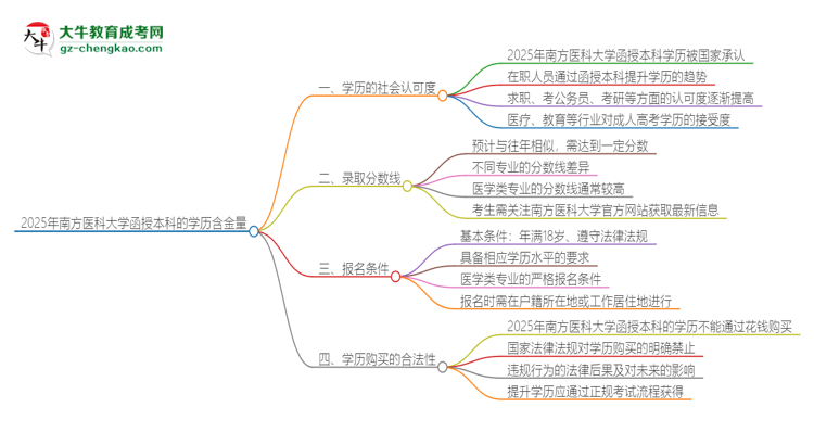 2025年南方醫(yī)科大學(xué)函授本科的學(xué)歷是有含金量的嗎？思維導(dǎo)圖