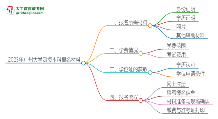 2025年廣州大學(xué)報(bào)名函授本科需要什么材料？思維導(dǎo)圖