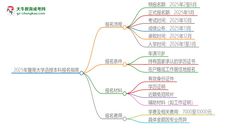2025年暨南大學(xué)函授本科怎么報(bào)名？思維導(dǎo)圖