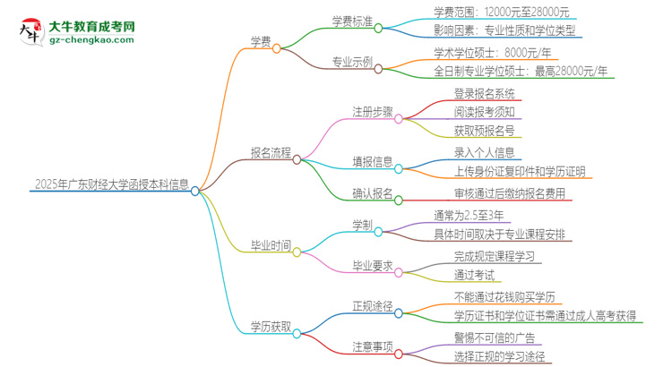 2025年廣東財經(jīng)大學(xué)函授本科學(xué)費要多少？思維導(dǎo)圖