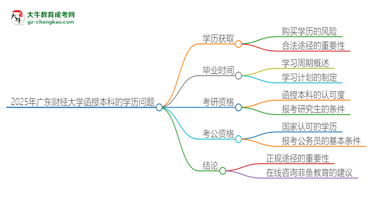 2025年廣東財(cái)經(jīng)大學(xué)函授本科學(xué)歷能花錢(qián)買(mǎi)到嗎？思維導(dǎo)圖