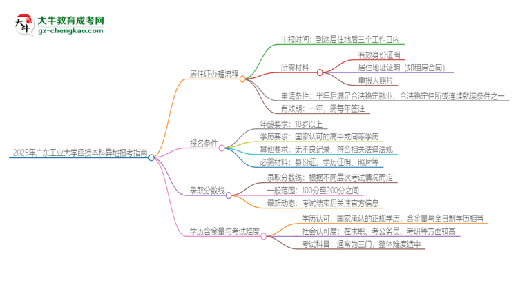 2025年廣東工業(yè)大學(xué)函授本科異地報考怎么辦理居住證？思維導(dǎo)圖