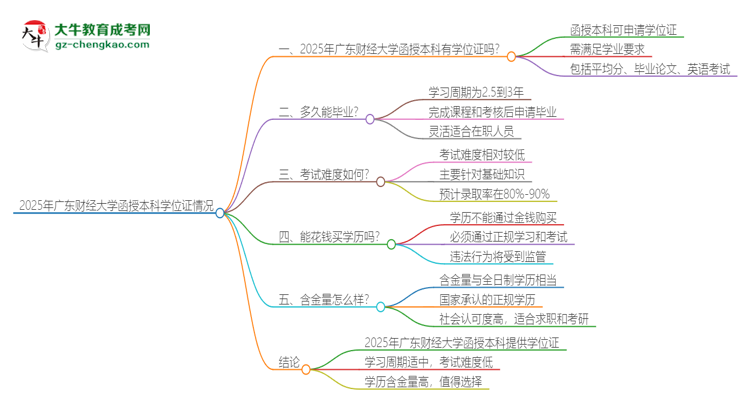 2025年廣東財經(jīng)大學(xué)函授本科畢業(yè)有學(xué)位證可以拿嗎？思維導(dǎo)圖