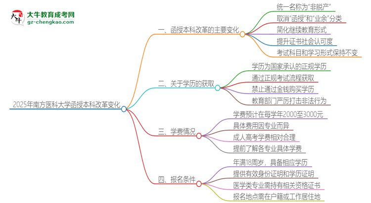 2025年南方醫(yī)科大學(xué)函授本科改革有哪些變化？思維導(dǎo)圖