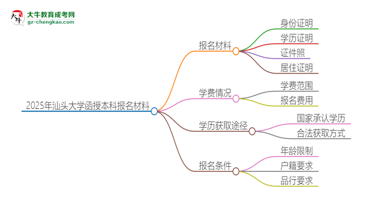 2025年汕頭大學報名函授本科需要什么材料？思維導圖