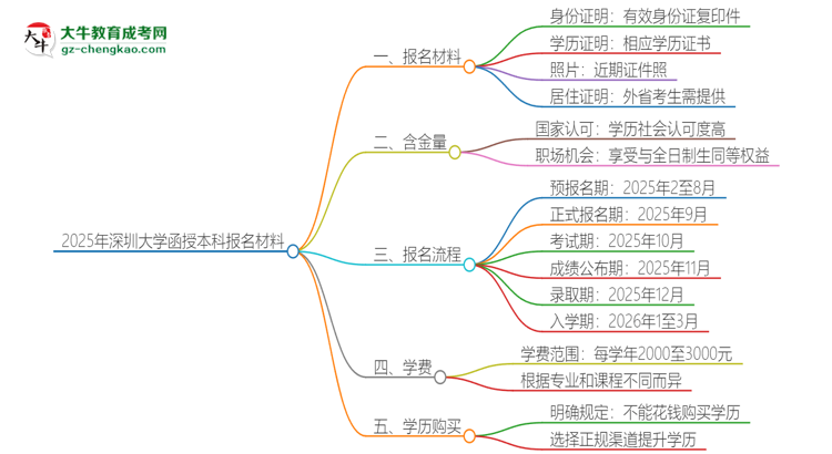 2025年深圳大學(xué)報(bào)名函授本科需要什么材料？思維導(dǎo)圖