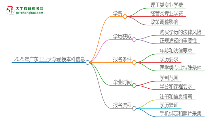 2025年廣東工業(yè)大學(xué)函授本科學(xué)費(fèi)要多少？思維導(dǎo)圖