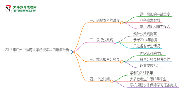 2025年廣州中醫(yī)藥大學(xué)函授本科的難度怎么樣？思維導(dǎo)圖