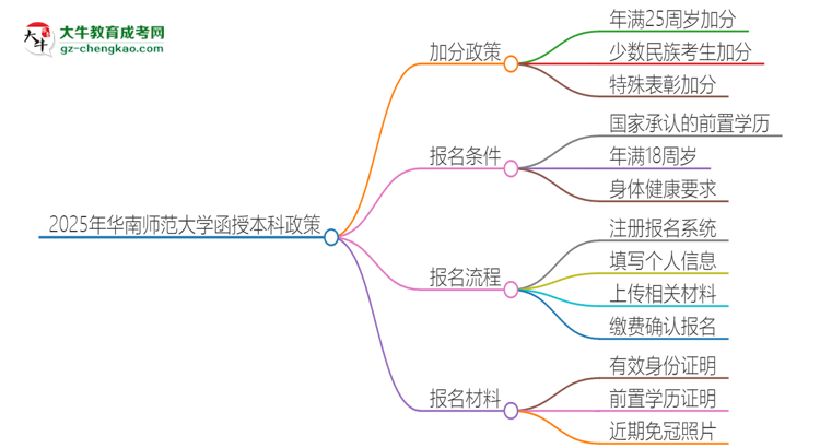 2025年華南師范大學(xué)函授本科有什么政策能加分？思維導(dǎo)圖