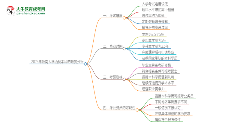 2025年暨南大學(xué)函授本科的難度怎么樣？思維導(dǎo)圖
