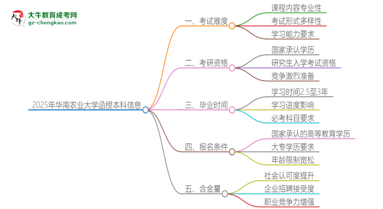 2025年華南農(nóng)業(yè)大學(xué)函授本科的難度怎么樣？思維導(dǎo)圖